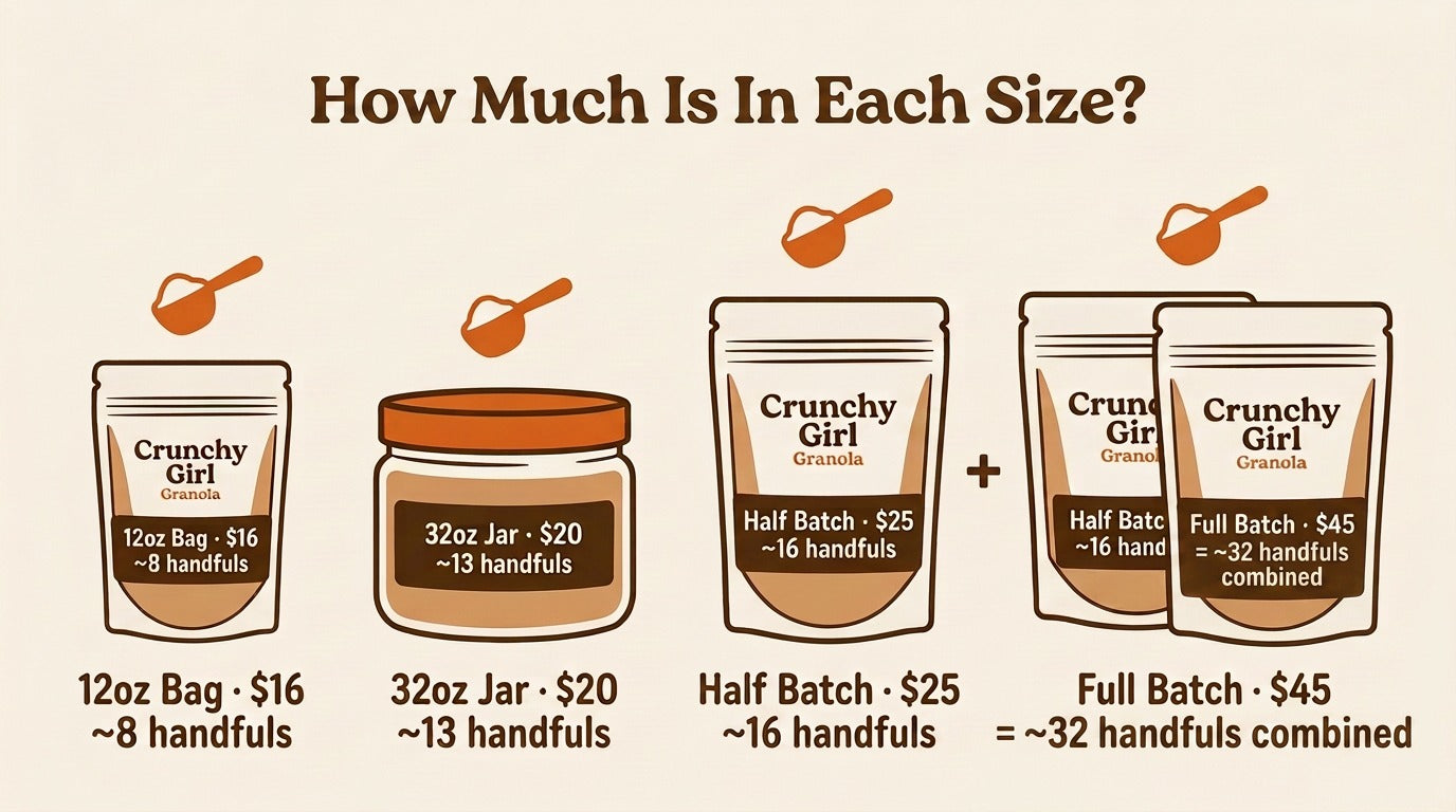 How much is in each size: 12oz Bag, $16, about 8 handfuls; 32oz Jar, $20, about 13 handfuls; Half Batch, $25, about 16 handfuls; Full Batch, $45, about 32 handfuls.