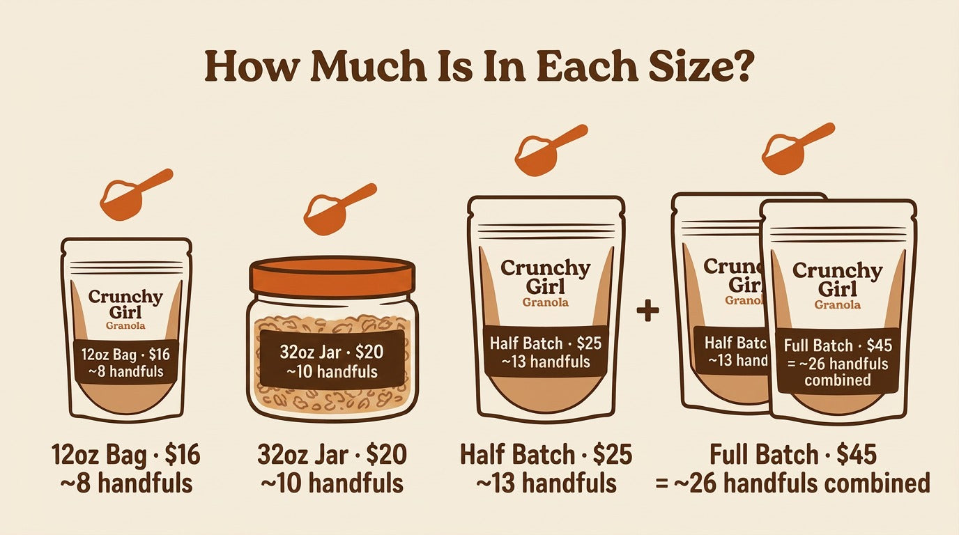 How much is in each size: 12oz Bag, $16, about 8 handfuls; 32oz Jar, $20, about 10 handfuls; Half Batch, $25, about 13 handfuls; Full Batch, $45, two bags, about 26 handfuls combined.